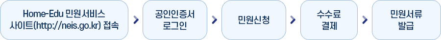 Home-Edu 민원서비스 → 공인인증서 로그인 → 민원신청 → 수수료결제 → 민원서류발급