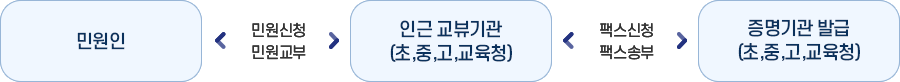 Home-Edu 민원서비스 → 공인인증서 로그인 → 민원신청 → 수수료결제 → 민원서류발급