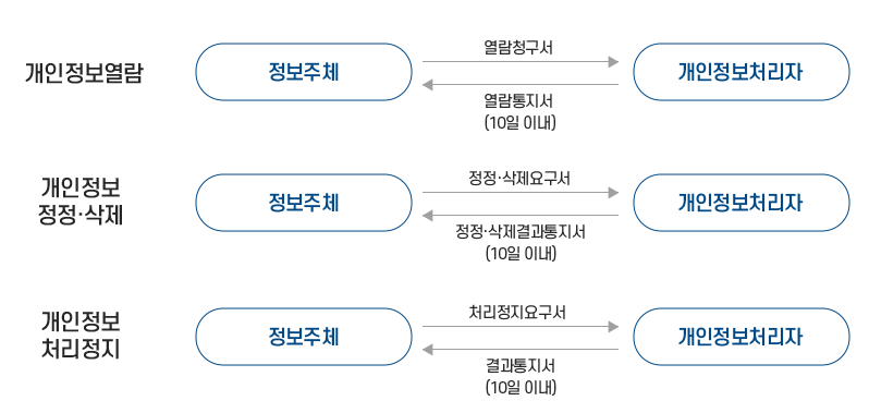 개인정보 열람, 정정, 삭제, 처리정지 요구 처리 절차